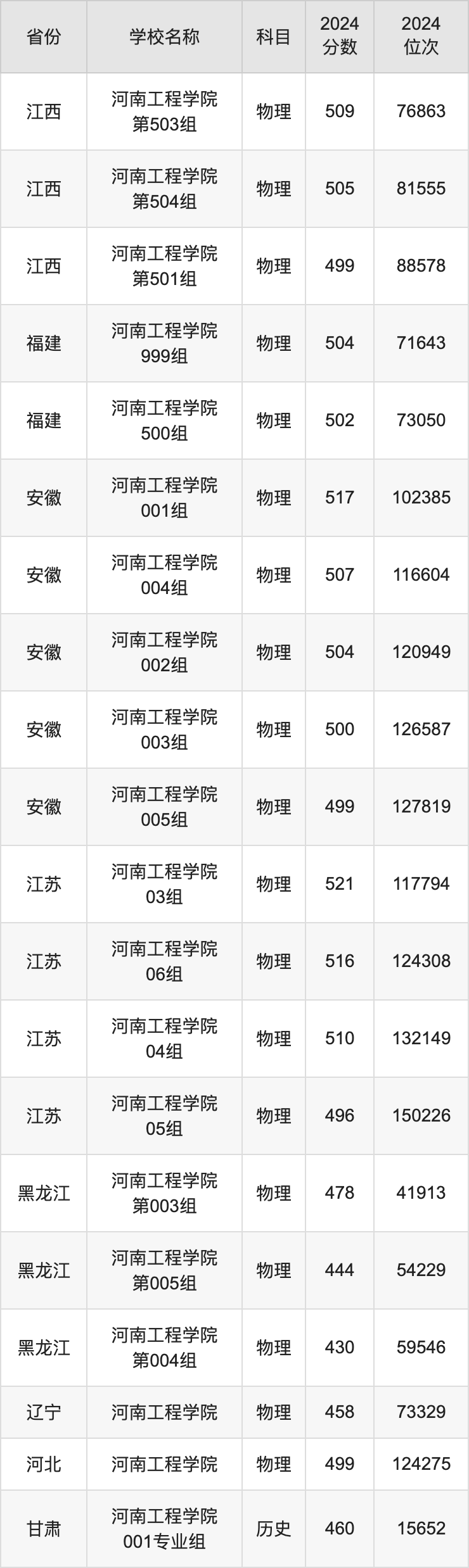 2024河南工程学院录取分数线汇总：全国各省最低多少分能上