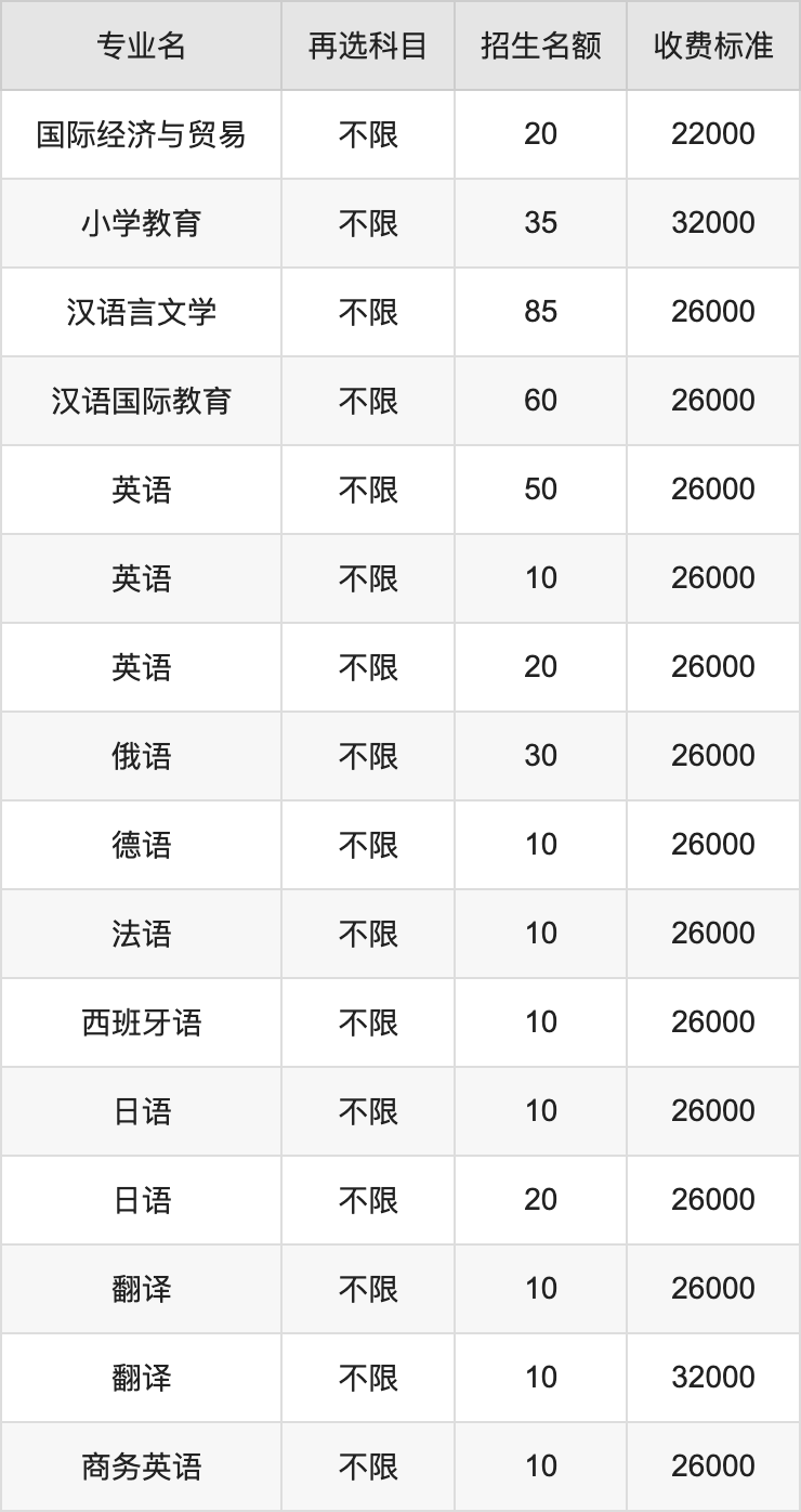 2024年黑龙江外国语学院学费明细：一年22000-32000元（各专业收费标准）