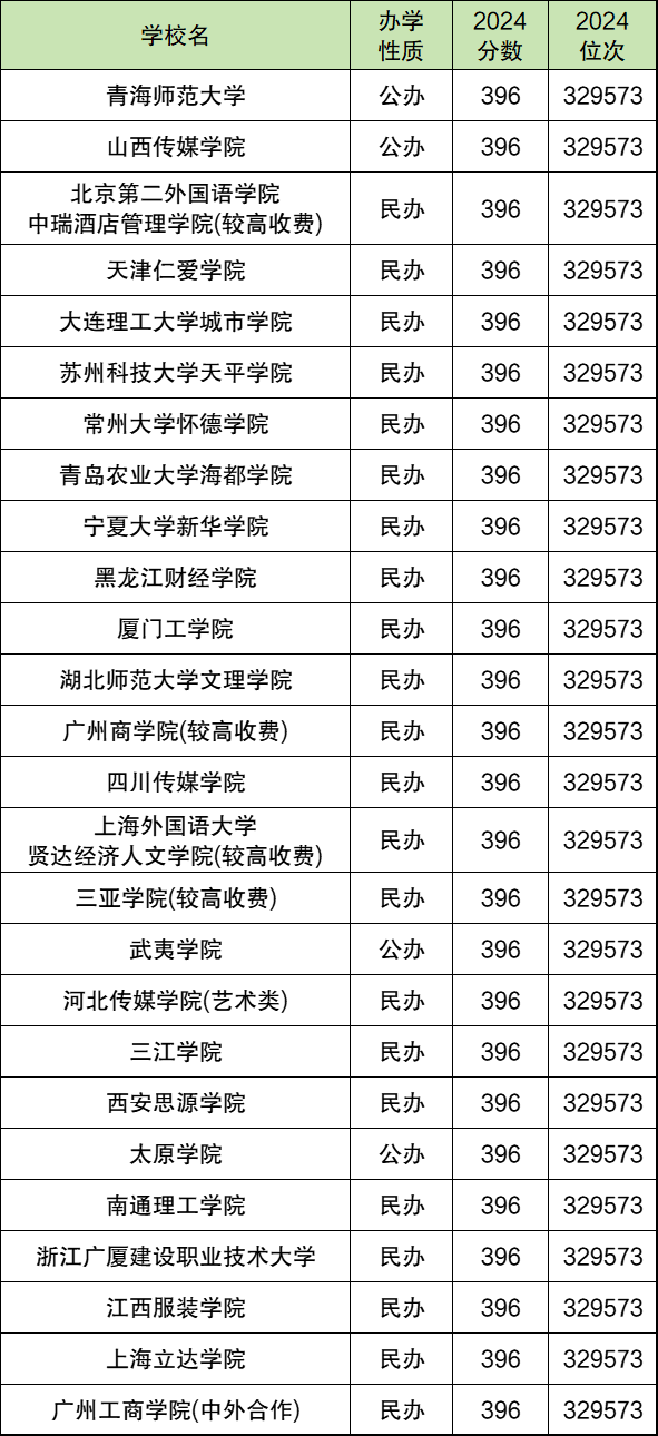 2025年刚过二本线能上什么大学？附本科压线生适合的学校名单