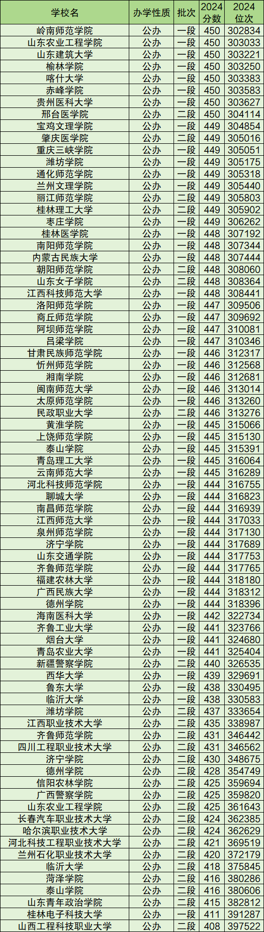 高考各分数段对应大学-各分数段可报考学校一览表（25参考）