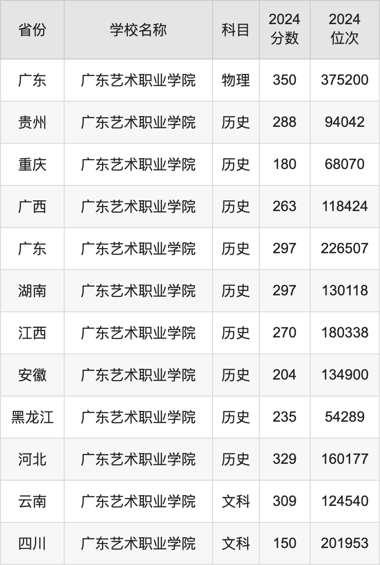 2024广东艺术职业学院录取分数线汇总：全国各省最低多少分能上