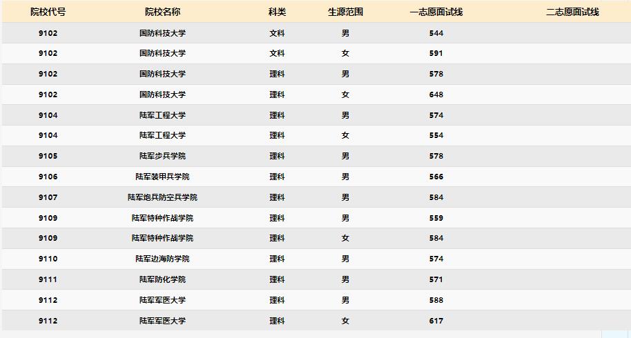 2024年军校录取分数线一览表！附各地入围分数线