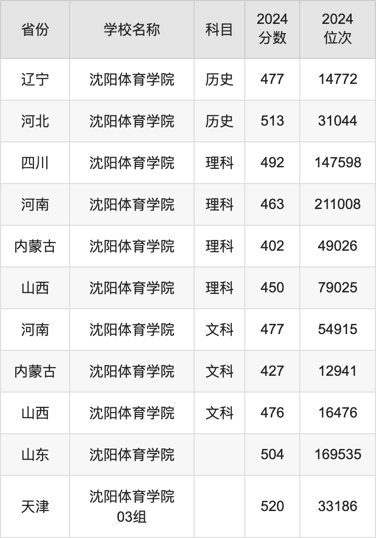 2024沈阳体育学院录取分数线汇总：全国各省最低多少分能上