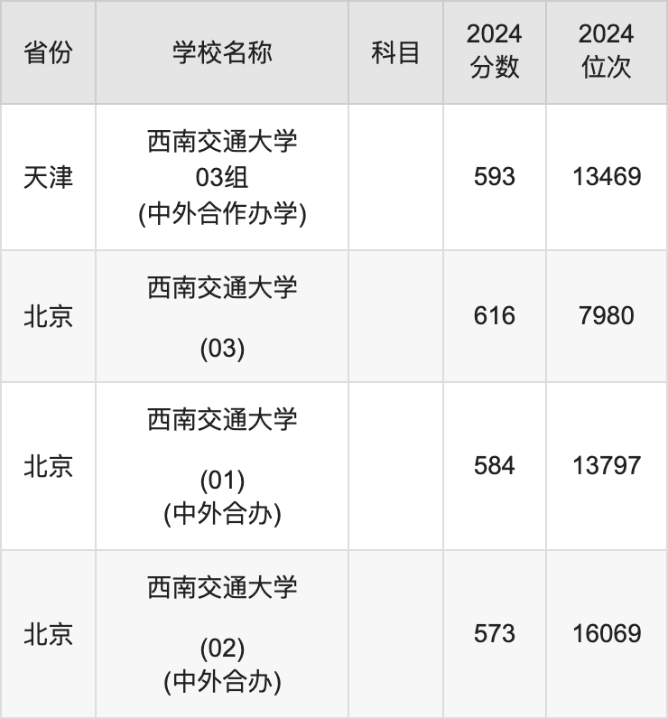 2024西南交通大学录取分数线汇总：全国各省最低多少分能上