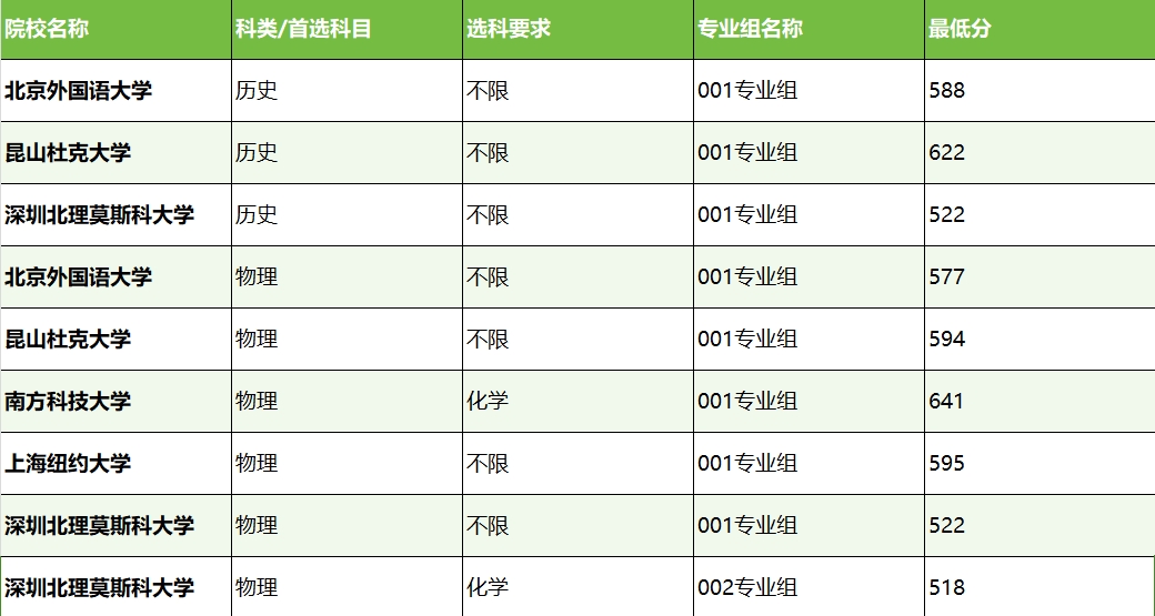 综合评价有哪些学校？附2024最低录取分数线汇总