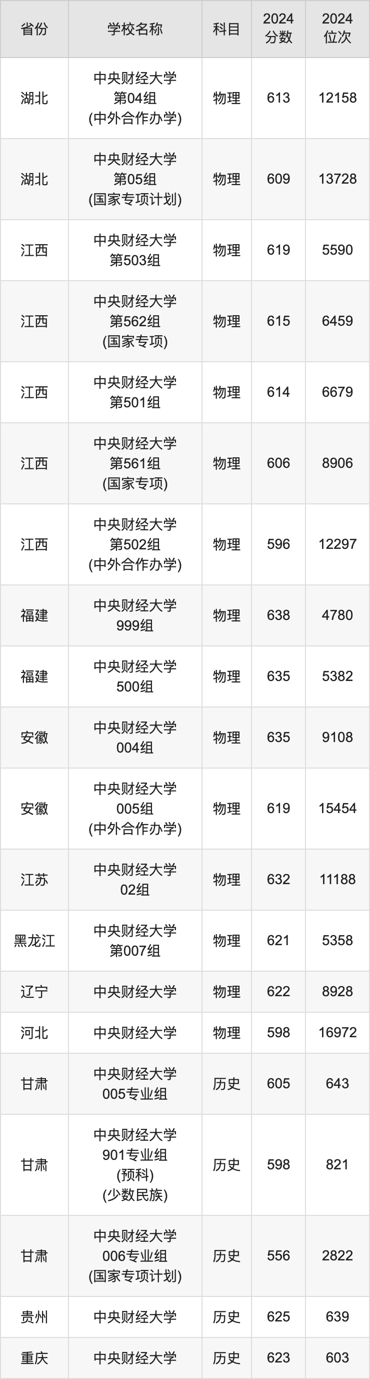 2024中央财经大学录取分数线汇总：全国各省最低多少分能上