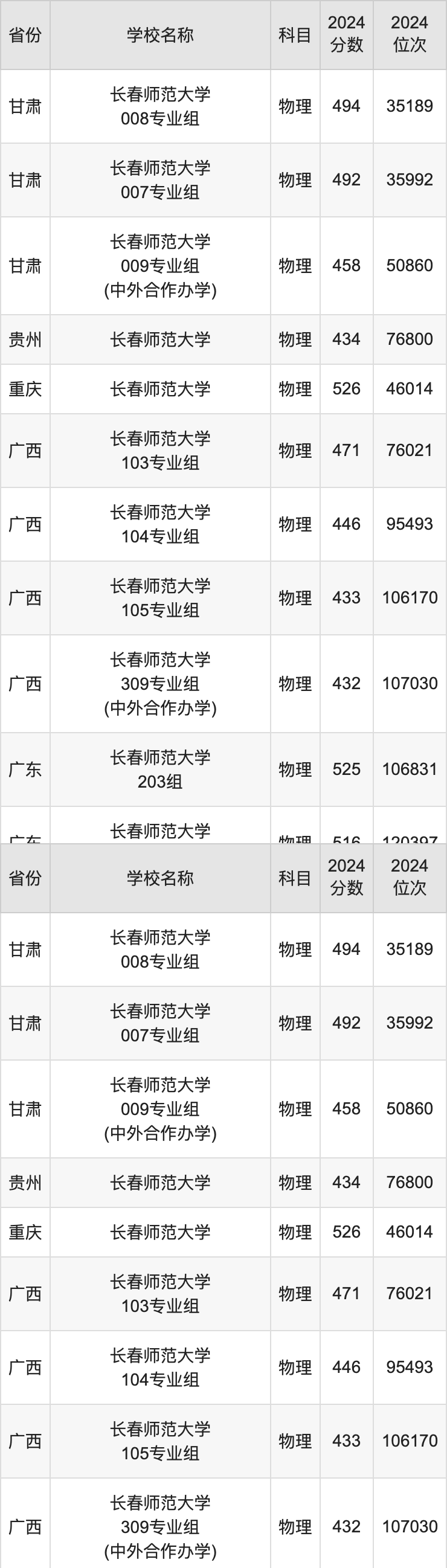 2024长春师范大学录取分数线汇总：全国各省最低多少分能上