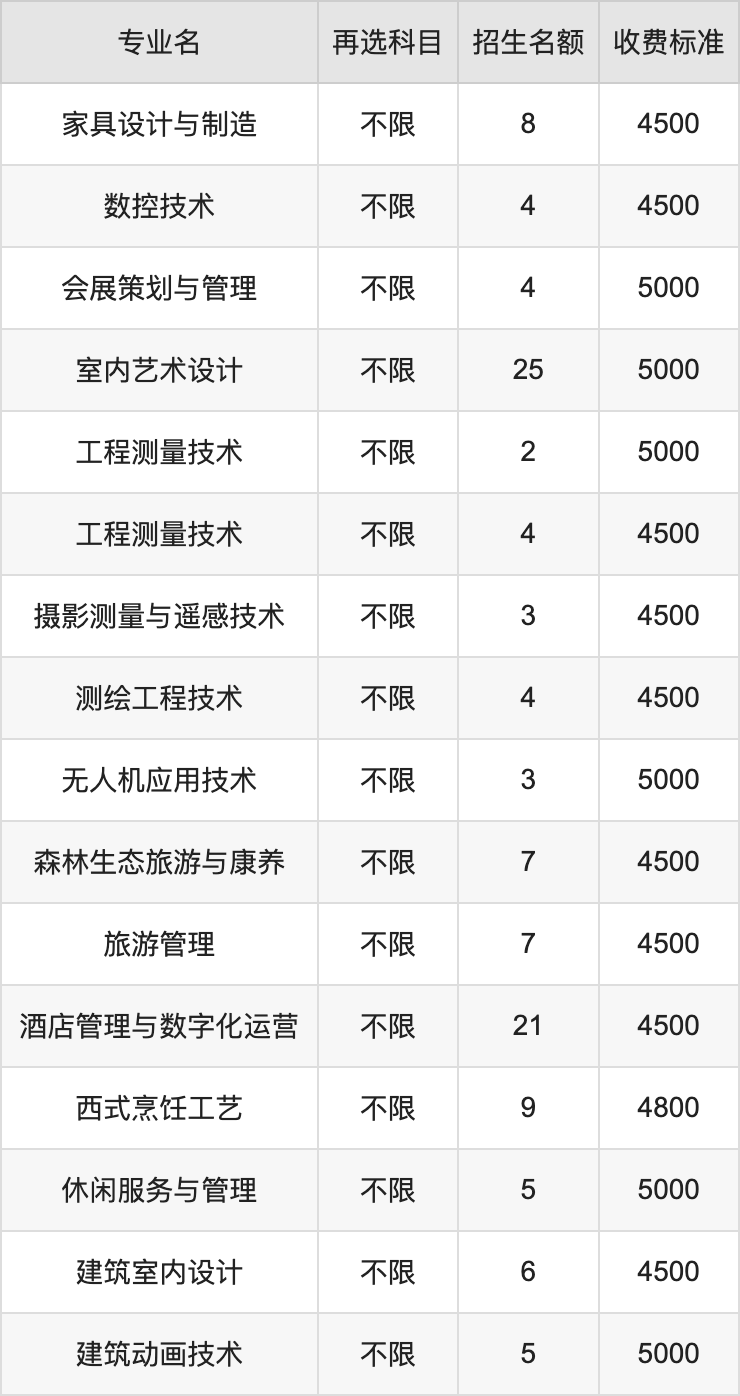 2024年辽宁生态工程职业学院学费明细：一年4500-6000元（各专业收费标准）