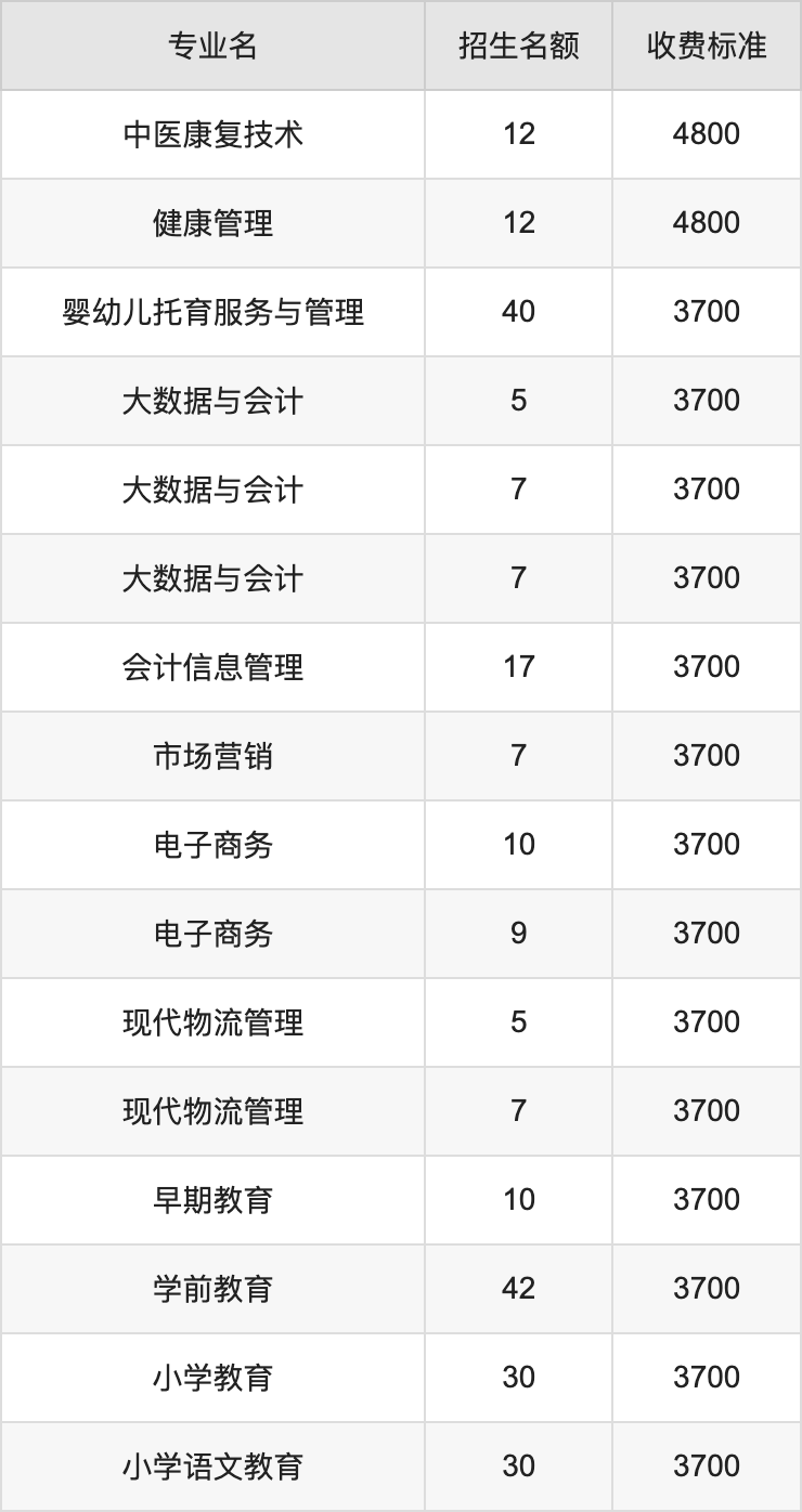 2024年驻马店职业技术学院学费明细：一年3700-4800元（各专业收费标准）