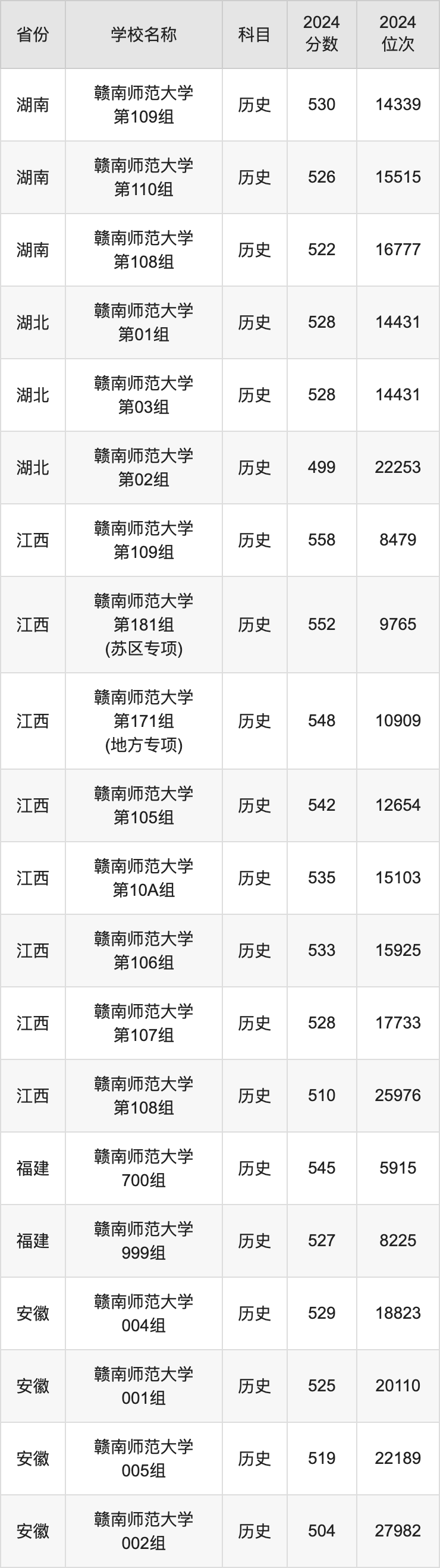 2024赣南师范大学录取分数线汇总：全国各省最低多少分能上