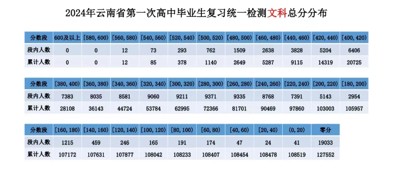 2025云南高三第一次统测分数线（含一分一段表）