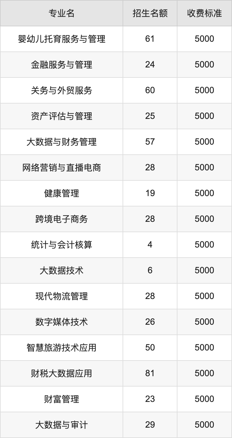 2024年云南财经职业学院学费明细：一年5000元（各专业收费标准）