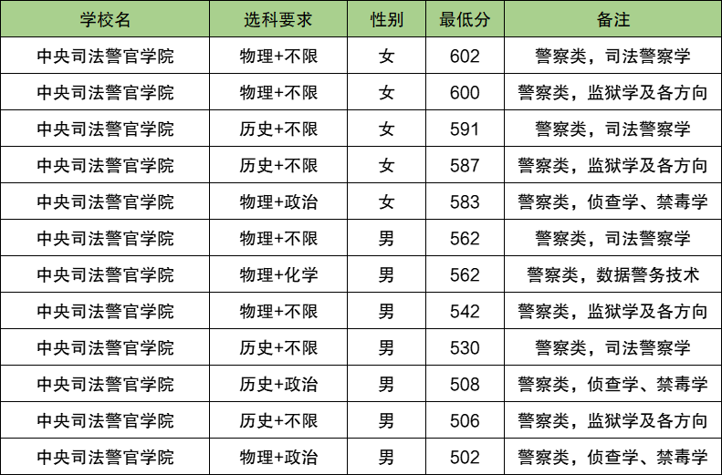 2025黑龙江警校多少分可以考上？附警校最低录取分数线