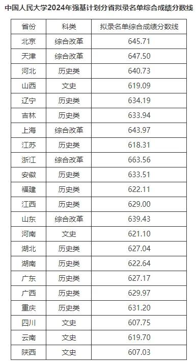 2024年强基计划录取分数线出炉！附39所强基高校录取结果