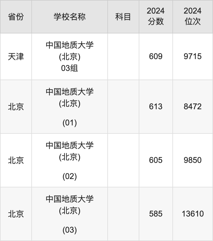 2024中国地质大学(北京)录取分数线汇总：全国各省最低多少分能上