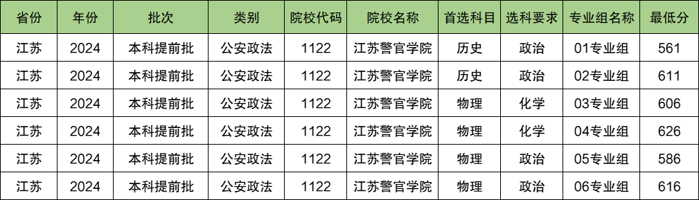 江苏警官学院2024年录取分数线（含2024招生计划、简章）