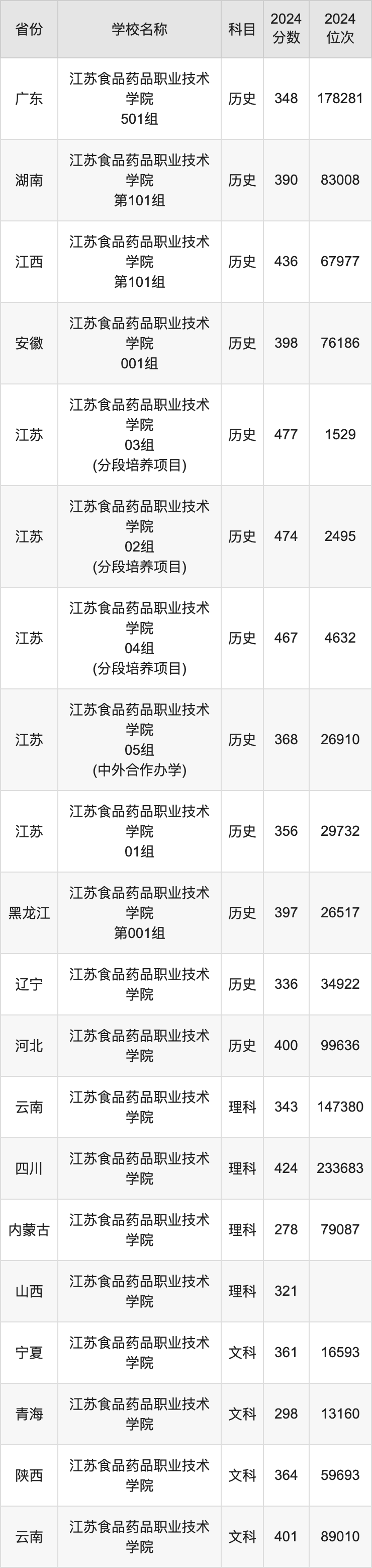 2024江苏食品药品职业技术学院录取分数线：最低多少分能上