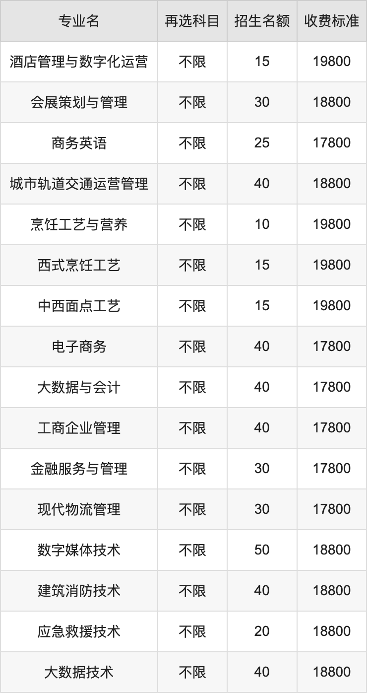 2024年广东酒店管理职业技术学院学费明细：一年17800-19800元（各专业收费标准）