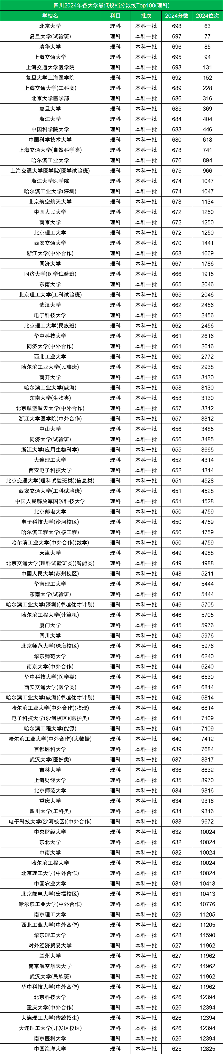 2024年全国高考录取分数线一览表！附各大学最低投档线