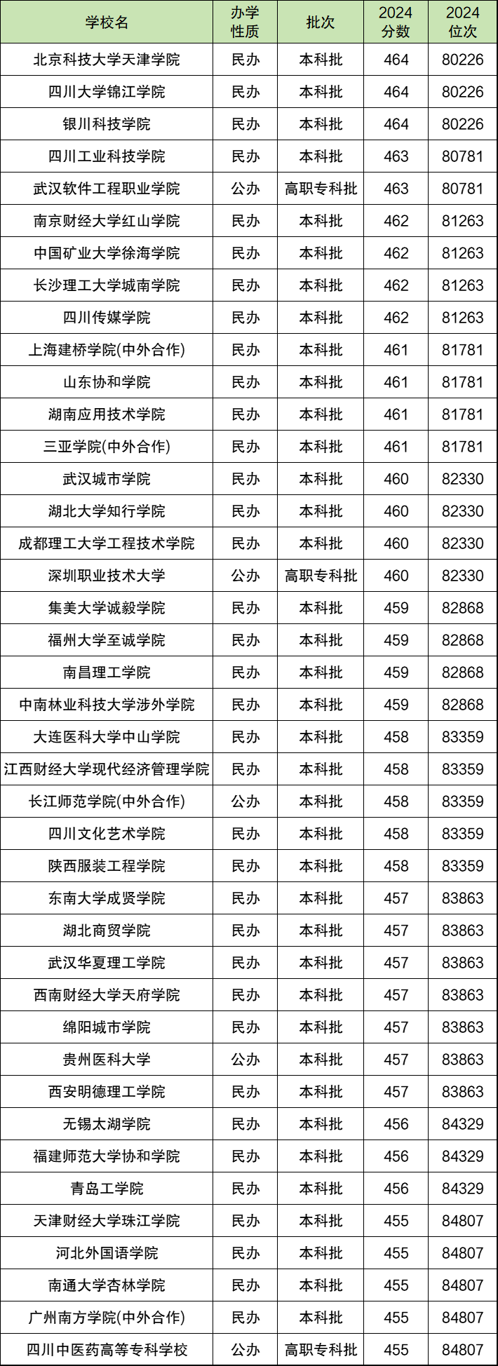 2024年重庆市高考排名位次对应大学（2025年参考）