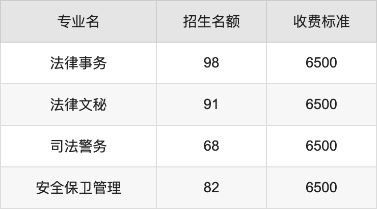 2024年陕西警察学院学费明细：一年5000-6500元（各专业收费标准）