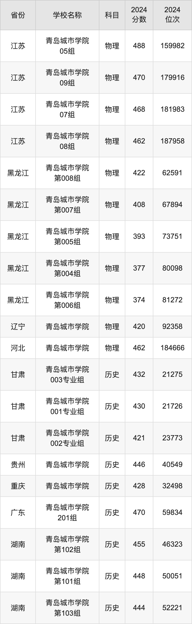 2024青岛城市学院录取分数线汇总：全国各省最低多少分能上