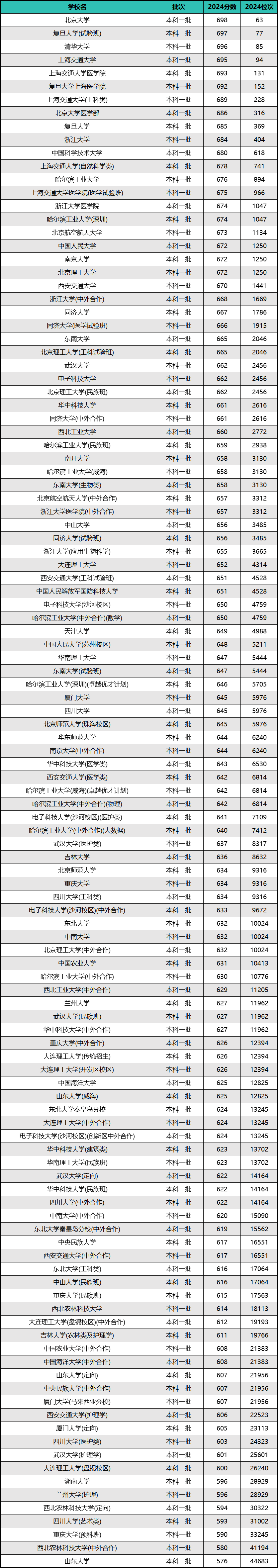 2024年全国985院校排名及录取分数线（前30强）