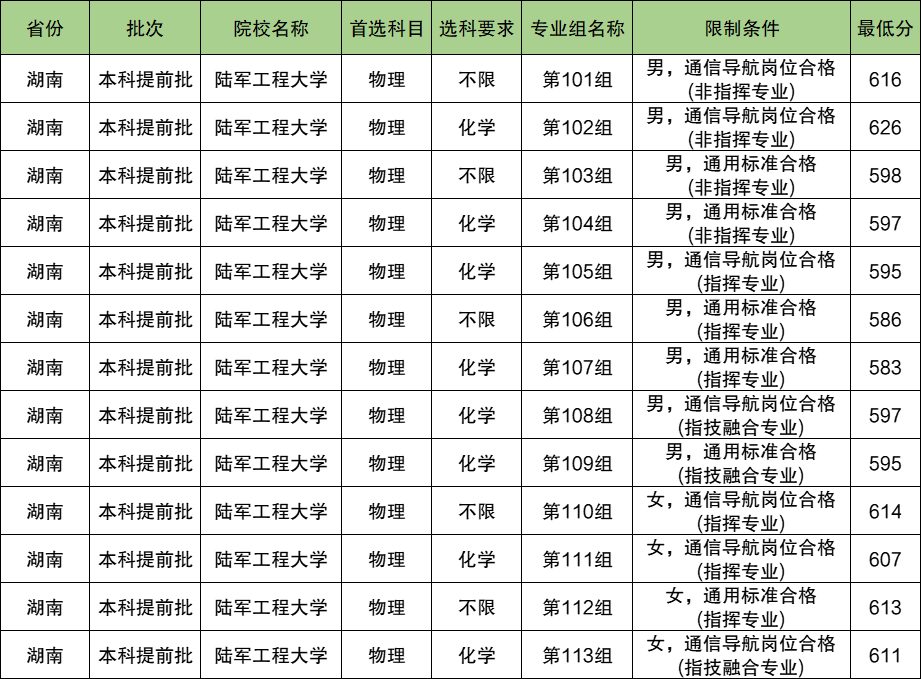 陆军工程大学2024年录取分数线（含2024招生计划、简章）