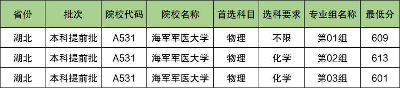 海军军医大学2024年录取分数线（含2024招生计划、简章）