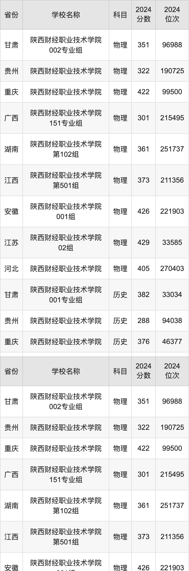 2024陕西财经职业技术学院录取分数线汇总：全国各省最低多少分能上