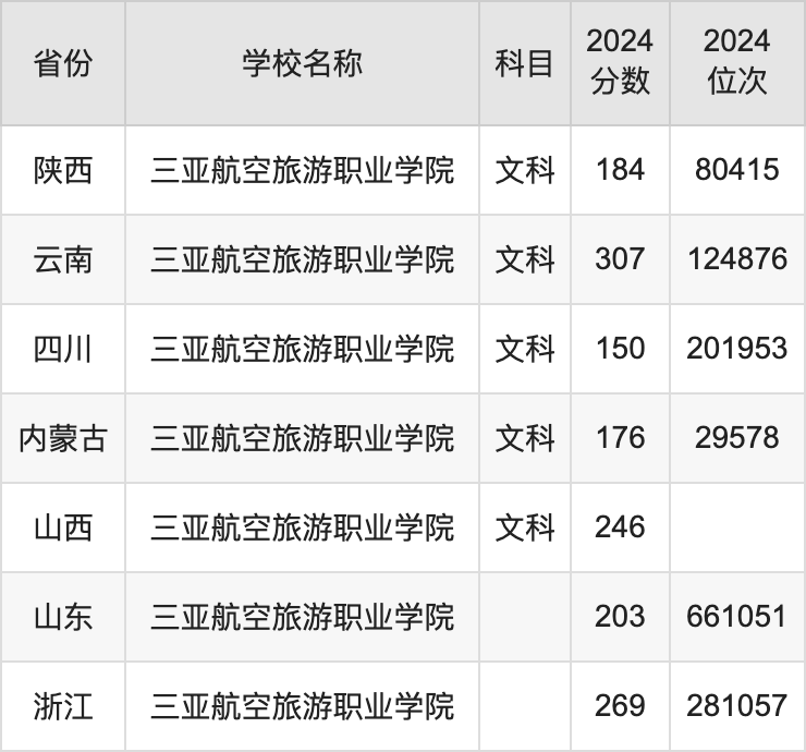 2024三亚航空旅游职业学院录取分数线汇总：全国各省最低多少分能上