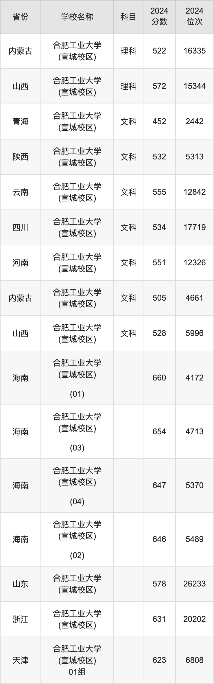 2024合肥工业大学(宣城校区)录取分数线：最低多少分能上