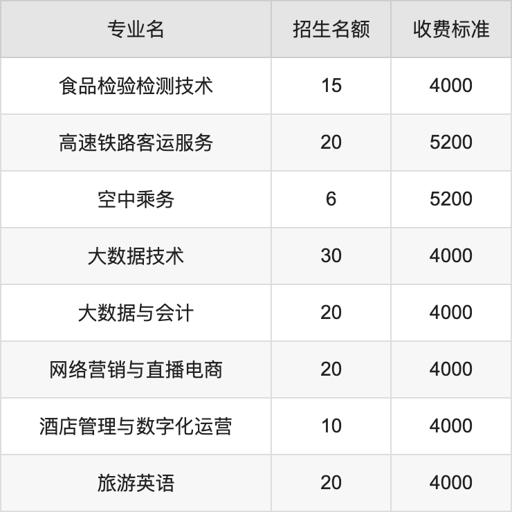 2024年太原旅游职业学院学费明细：一年4000-5200元（各专业收费标准）