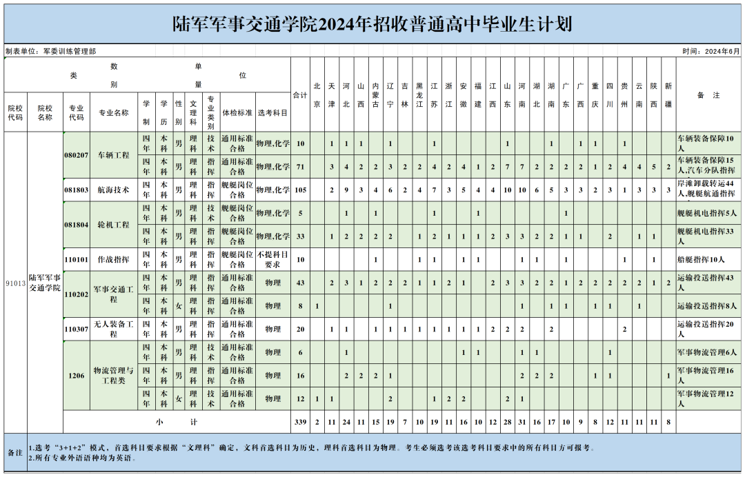 陆军军事交通学院2024年录取分数线（含2024招生计划、简章）