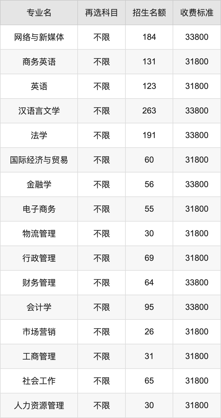 2024年东莞城市学院学费明细：一年31800-68000元（各专业收费标准）