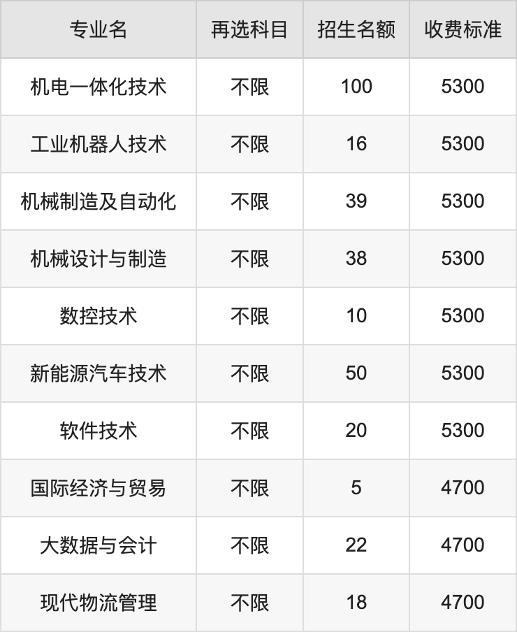 2024年常州机电职业技术学院学费明细：一年4700-15000元（各专业收费标准）