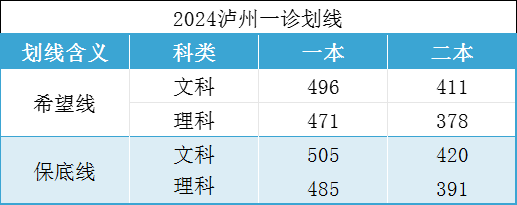 2025泸州一诊考试各批次分数线公布！附成绩分析及学校推荐