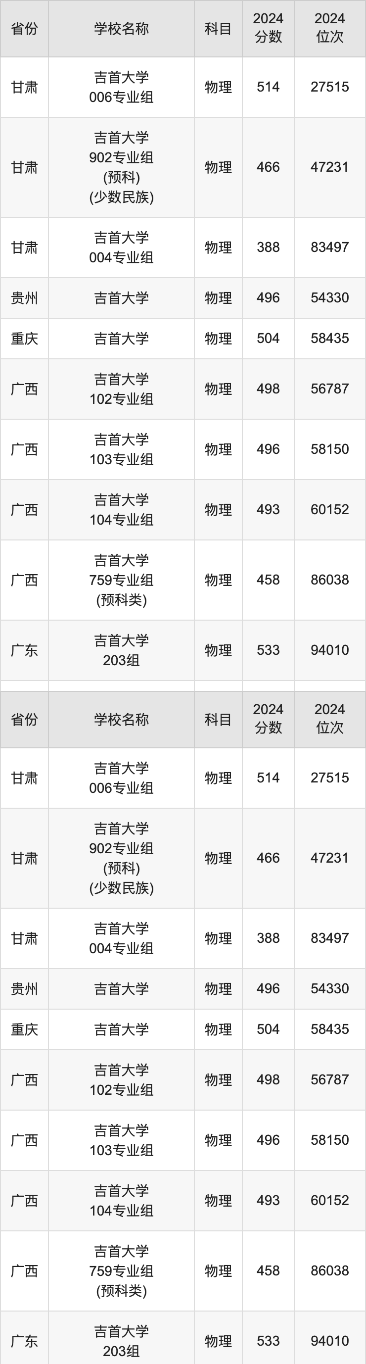 2024吉首大学录取分数线汇总：全国各省最低多少分能上