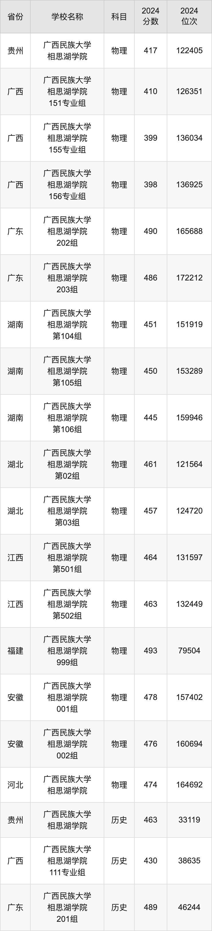 2024广西民族大学相思湖学院录取分数线：最低多少分能上