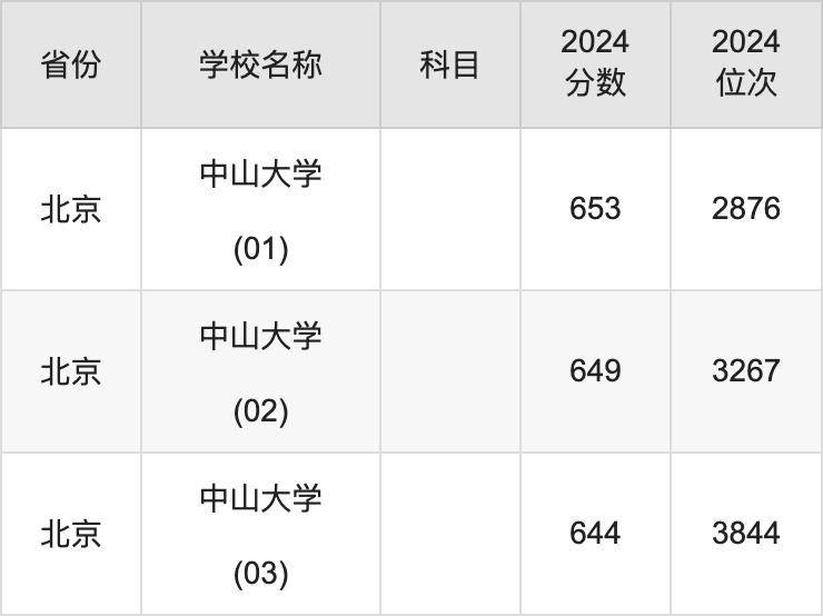 2024中山大学录取分数线汇总：全国各省最低多少分能上