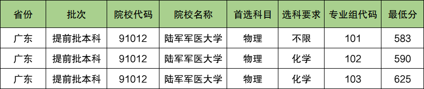 陆军军医大学2024年录取分数线（含2024招生计划、简章）