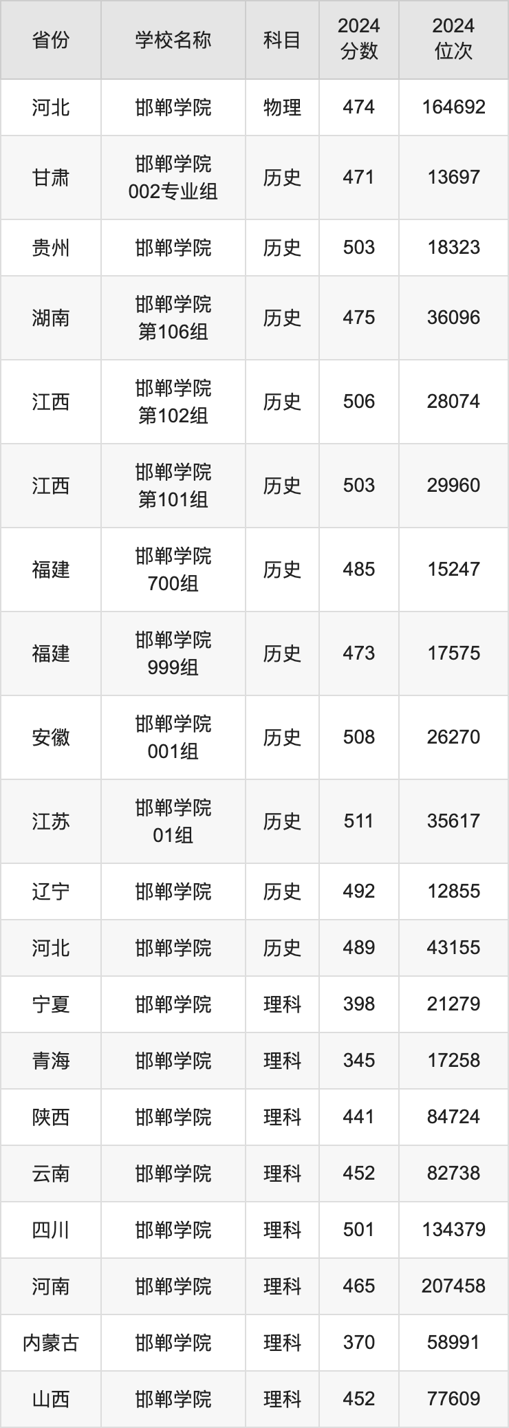 2024邯郸学院录取分数线汇总：全国各省最低多少分能上