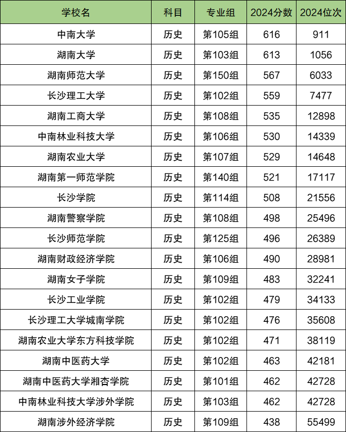 长沙各大学排名及录取分数线一览表（2025参考）