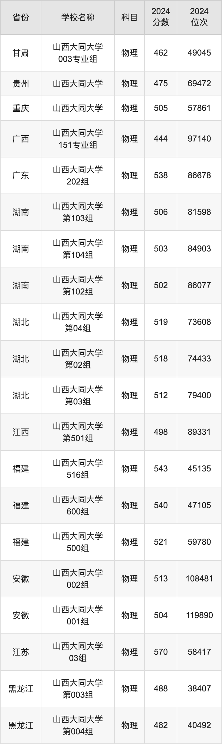 2024山西大同大学录取分数线汇总：全国各省最低多少分能上