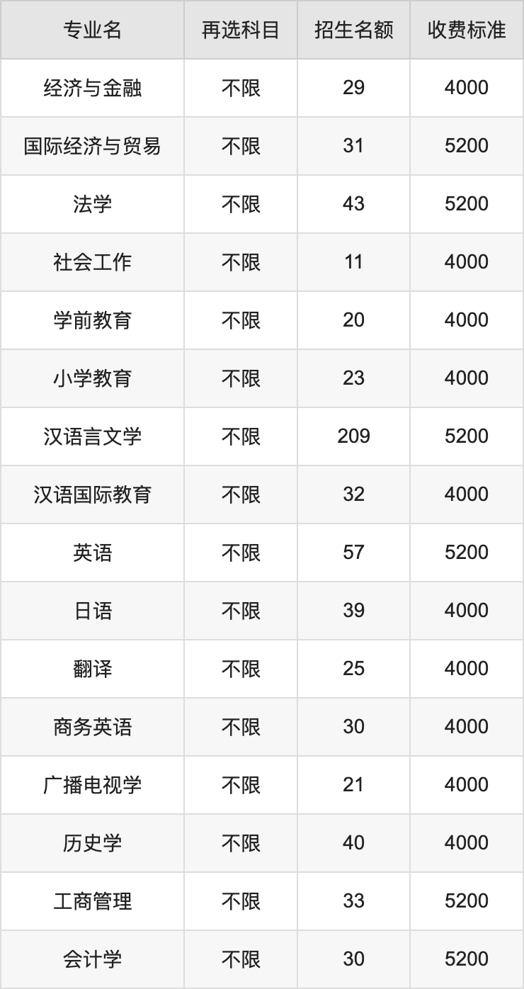 2024年黄冈师范学院学费明细：一年4000-10350元（各专业收费标准）