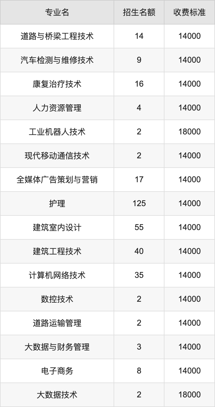 2024年云南工程职业学院学费明细：一年14000-18000元（各专业收费标准）