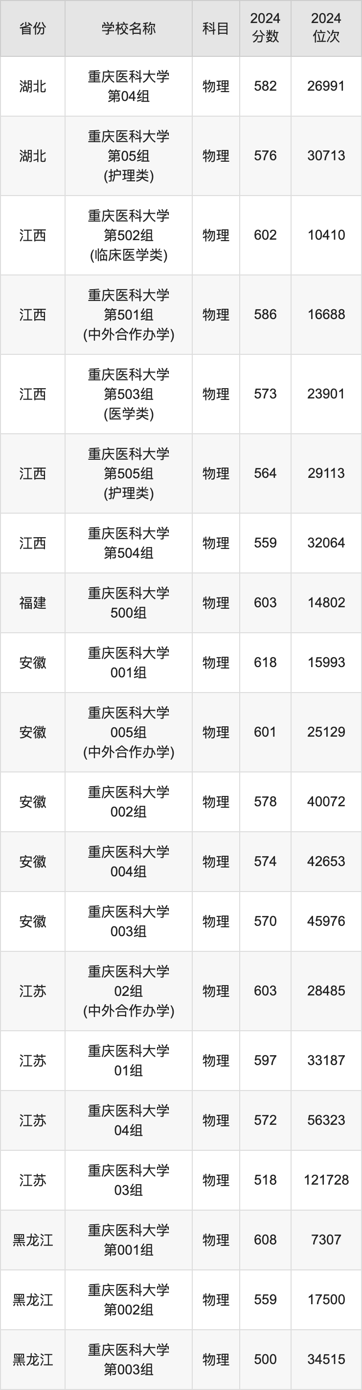 2024重庆医科大学录取分数线汇总：全国各省最低多少分能上