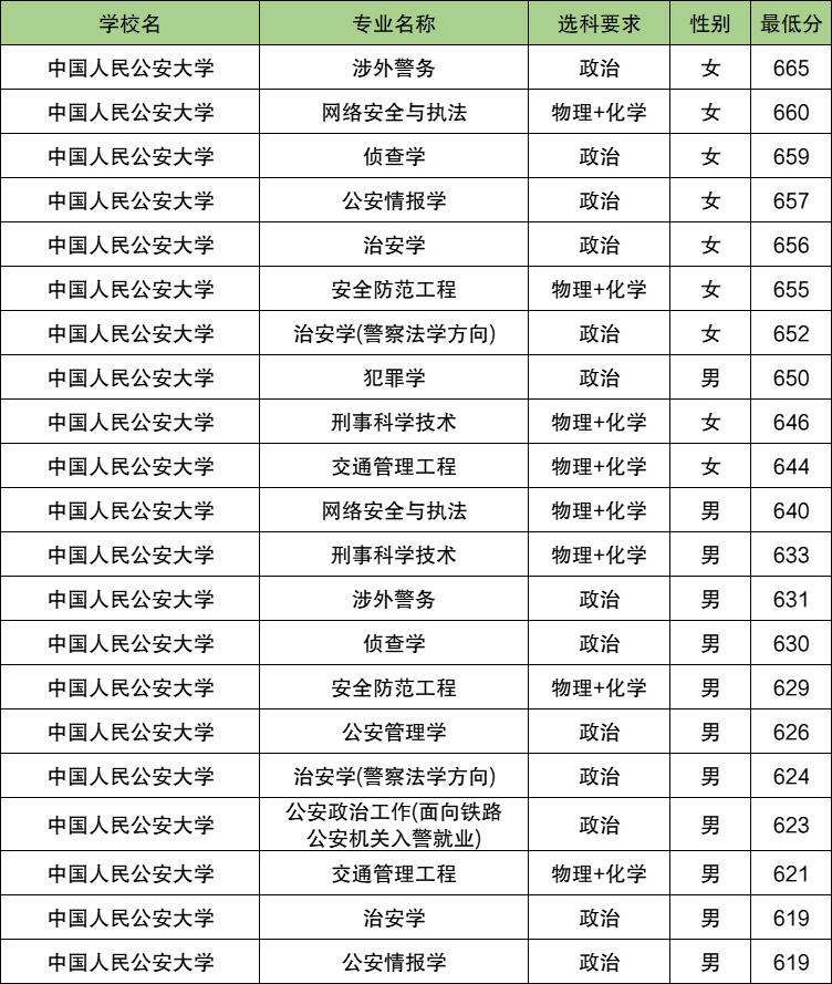 2025天津警校多少分可以考上？附警校最低录取分数线