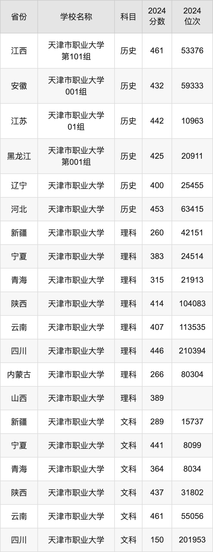 2024天津市职业大学录取分数线汇总：全国各省最低多少分能上