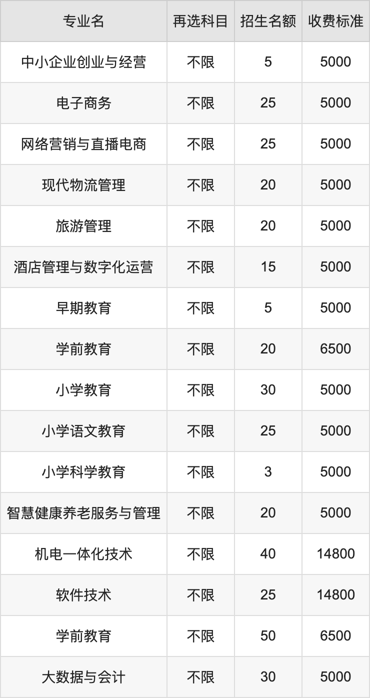 2024年咸宁职业技术学院学费明细：一年5000-14800元（各专业收费标准）